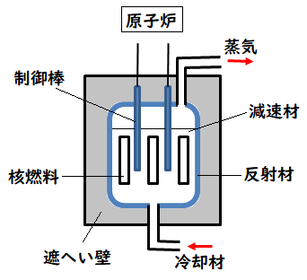 原子炉の構成